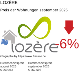 durchschnittlicher Immobilienpreis in der Region Lozère September 2025