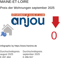 durchschnittlicher Immobilienpreis in der Region Maine-et-Loire September 2025
