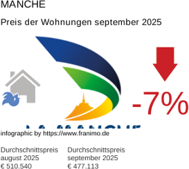 durchschnittlicher Immobilienpreis in der Region Manche September 2025