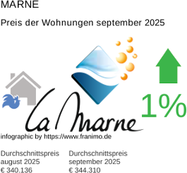 durchschnittlicher Immobilienpreis in der Region Marne September 2025