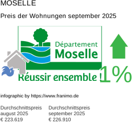 durchschnittlicher Immobilienpreis in der Region Moselle September 2025