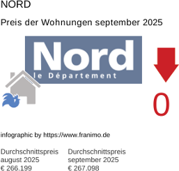 durchschnittlicher Immobilienpreis in der Region Nord September 2025