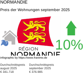 durchschnittlicher Immobilienpreis in der Region Normandie September 2025