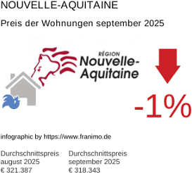 durchschnittlicher Immobilienpreis in der Region Nouvelle-Aquitaine September 2025
