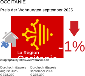 durchschnittlicher Immobilienpreis in der Region Occitanie September 2025