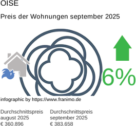 durchschnittlicher Immobilienpreis in der Region Oise September 2025