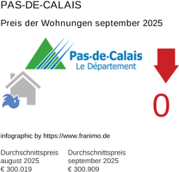 durchschnittlicher Immobilienpreis in der Region Pas-de-Calais September 2025