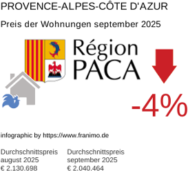 durchschnittlicher Immobilienpreis in der Region Provence-Alpes-Côte d'Azur September 2025