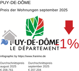 durchschnittlicher Immobilienpreis in der Region Puy-de-Dôme September 2025