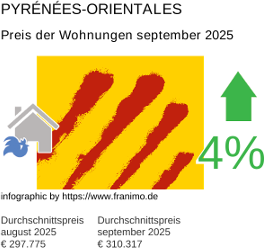 durchschnittlicher Immobilienpreis in der Region Pyrénées-Orientales September 2025
