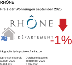 durchschnittlicher Immobilienpreis in der Region Rhône September 2025