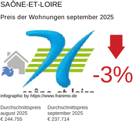 durchschnittlicher Immobilienpreis in der Region Saône-et-Loire September 2025