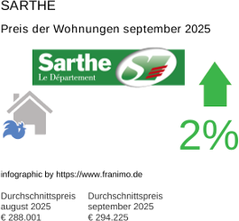 durchschnittlicher Immobilienpreis in der Region Sarthe September 2025