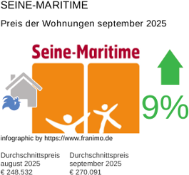 durchschnittlicher Immobilienpreis in der Region Seine-Maritime September 2025