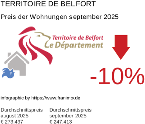 durchschnittlicher Immobilienpreis in der Region Territoire de Belfort September 2025