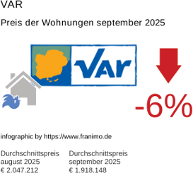 durchschnittlicher Immobilienpreis in der Region Var September 2025