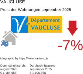 durchschnittlicher Immobilienpreis in der Region Vaucluse September 2025