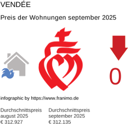 durchschnittlicher Immobilienpreis in der Region Vendée September 2025