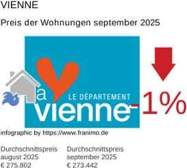 durchschnittlicher Immobilienpreis in der Region Vienne September 2025