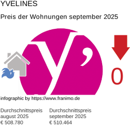 durchschnittlicher Immobilienpreis in der Region Yvelines September 2025