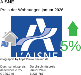 durchschnittlicher Immobilienpreis in der Region Aisne Januar 2026