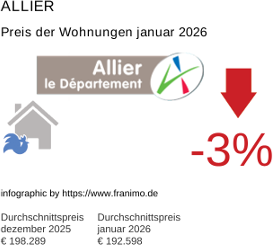 durchschnittlicher Immobilienpreis in der Region Allier Januar 2026