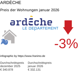 durchschnittlicher Immobilienpreis in der Region Ardèche Januar 2026