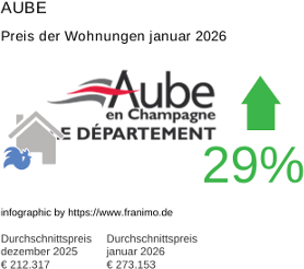 durchschnittlicher Immobilienpreis in der Region Aube Januar 2026