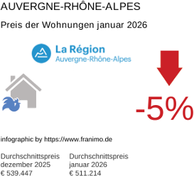 durchschnittlicher Immobilienpreis in der Region Auvergne-Rhône-Alpes Januar 2026