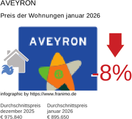 durchschnittlicher Immobilienpreis in der Region Aveyron Januar 2026