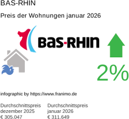 durchschnittlicher Immobilienpreis in der Region Bas-Rhin Januar 2026