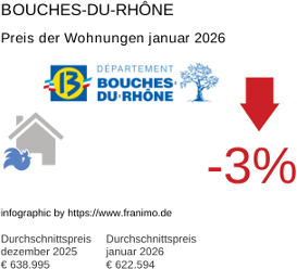 durchschnittlicher Immobilienpreis in der Region Bouches-du-Rhône Januar 2026