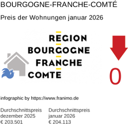 durchschnittlicher Immobilienpreis in der Region Bourgogne-Franche-Comté Januar 2026
