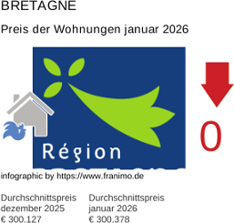 durchschnittlicher Immobilienpreis in der Region Bretagne Januar 2026