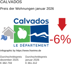 durchschnittlicher Immobilienpreis in der Region Calvados Januar 2026
