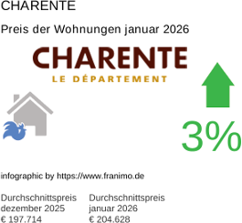 durchschnittlicher Immobilienpreis in der Region Charente Januar 2026