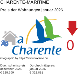 durchschnittlicher Immobilienpreis in der Region Charente-Maritime Januar 2026