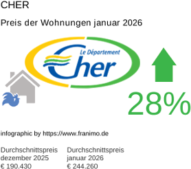 durchschnittlicher Immobilienpreis in der Region Cher Januar 2026