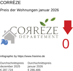 durchschnittlicher Immobilienpreis in der Region Corrèze Januar 2026