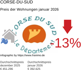 durchschnittlicher Immobilienpreis in der Region Corse-du-Sud Januar 2026