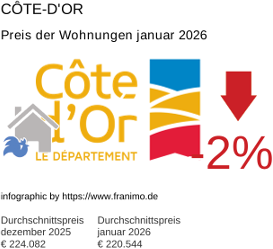durchschnittlicher Immobilienpreis in der Region Côte-d'Or Januar 2026