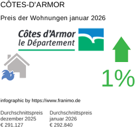 durchschnittlicher Immobilienpreis in der Region Côtes-d'Armor Januar 2026