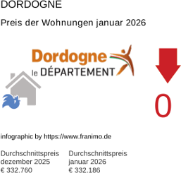 durchschnittlicher Immobilienpreis in der Region Dordogne Januar 2026