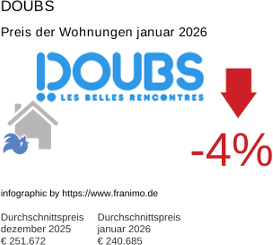 durchschnittlicher Immobilienpreis in der Region Doubs Januar 2026