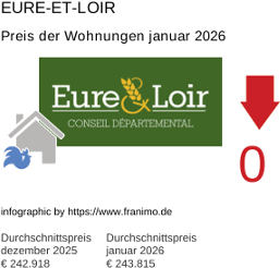 durchschnittlicher Immobilienpreis in der Region Eure-et-Loir Januar 2026