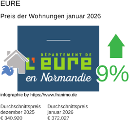 durchschnittlicher Immobilienpreis in der Region Eure Januar 2026
