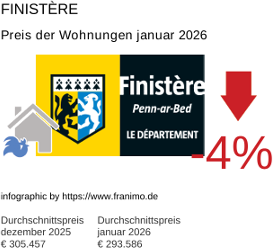 durchschnittlicher Immobilienpreis in der Region Finistère Januar 2026