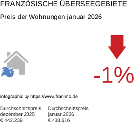 durchschnittlicher Immobilienpreis in der Region DomTom Januar 2026