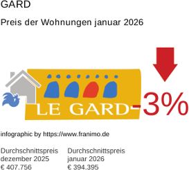 durchschnittlicher Immobilienpreis in der Region Gard Januar 2026