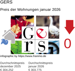 durchschnittlicher Immobilienpreis in der Region Gers Januar 2026